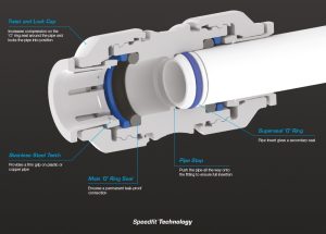 Speedfit Technology